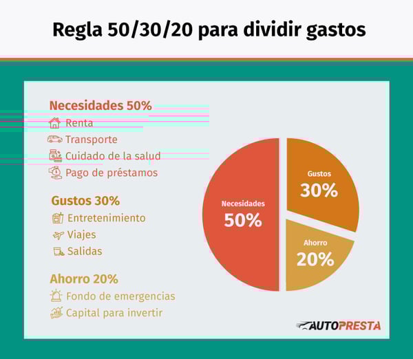 Regla 50/30/20 para dividir tus gastos