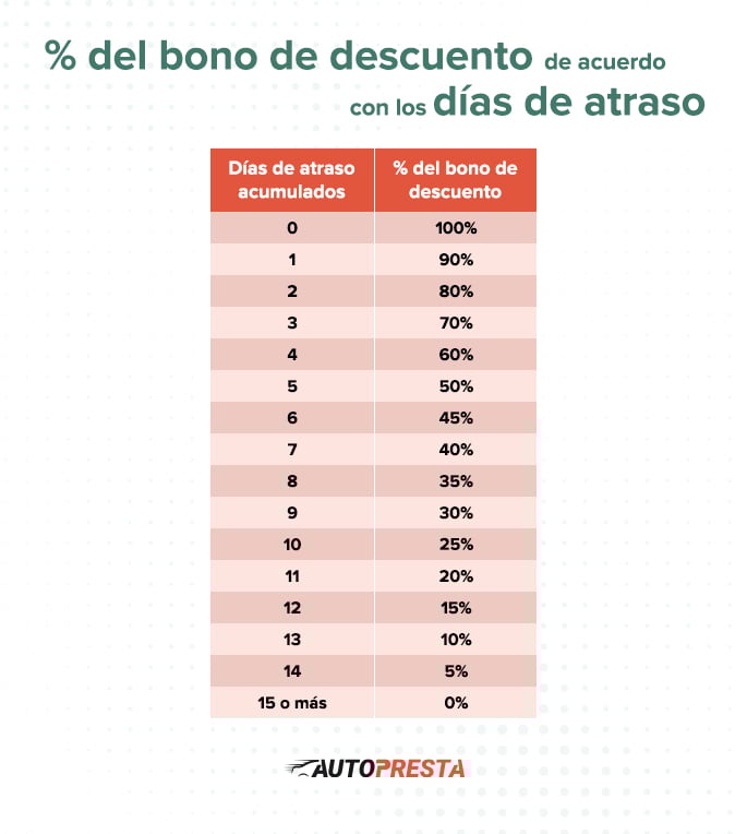 Tabla de porcentaje de descuento sobre bono de la anualidad Autopresta