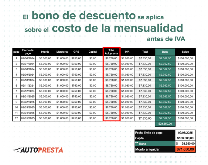 Tabla cotización con bonos sobre mensualidad antes de IVA Autopresta