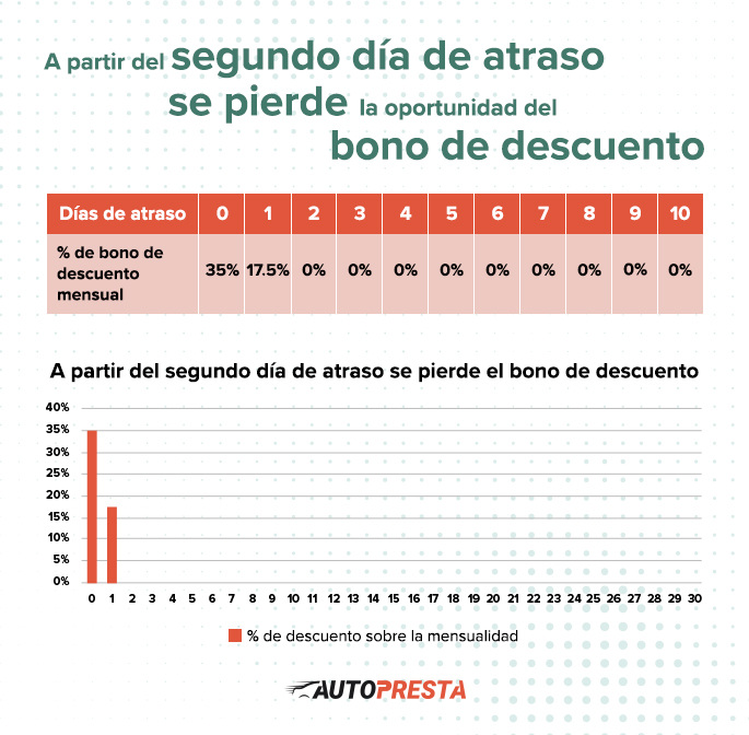tabla porcentaje de bono si hay atraso en pago